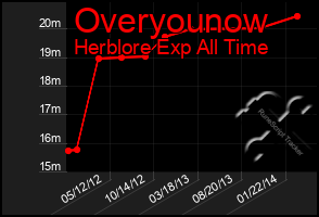 Total Graph of Overyounow