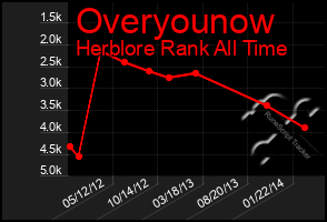 Total Graph of Overyounow