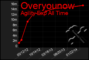 Total Graph of Overyounow