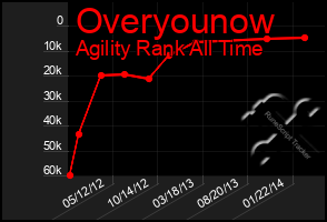 Total Graph of Overyounow