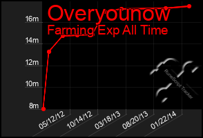 Total Graph of Overyounow