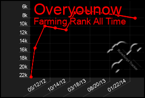 Total Graph of Overyounow