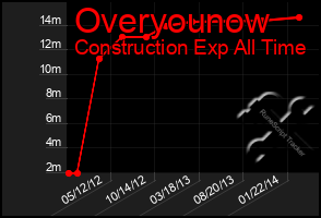 Total Graph of Overyounow