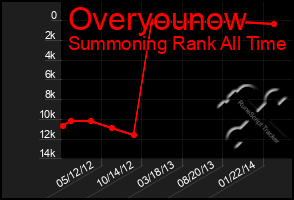 Total Graph of Overyounow