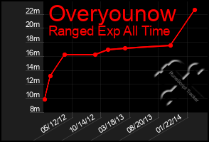 Total Graph of Overyounow