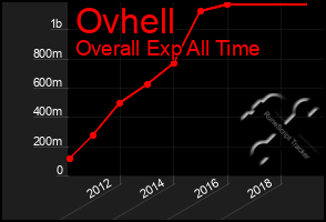 Total Graph of Ovhell