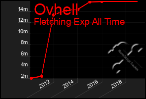 Total Graph of Ovhell