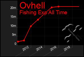 Total Graph of Ovhell