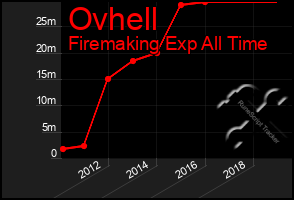 Total Graph of Ovhell