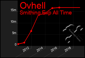 Total Graph of Ovhell