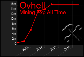 Total Graph of Ovhell