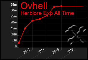 Total Graph of Ovhell