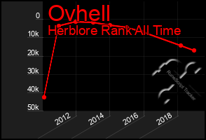 Total Graph of Ovhell