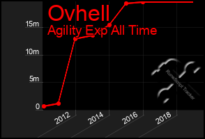 Total Graph of Ovhell