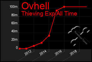 Total Graph of Ovhell