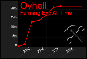 Total Graph of Ovhell