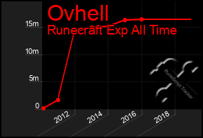 Total Graph of Ovhell