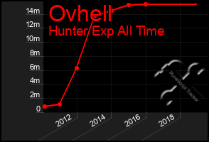 Total Graph of Ovhell