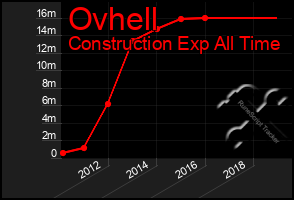 Total Graph of Ovhell