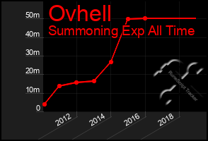 Total Graph of Ovhell