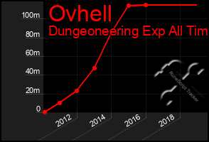 Total Graph of Ovhell