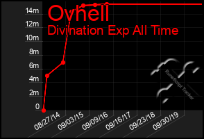 Total Graph of Ovhell