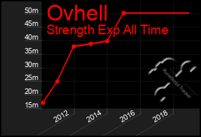 Total Graph of Ovhell