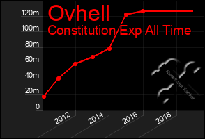 Total Graph of Ovhell