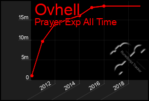 Total Graph of Ovhell