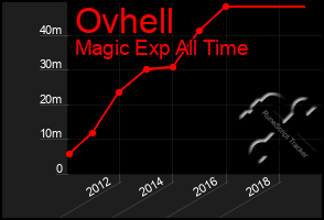 Total Graph of Ovhell