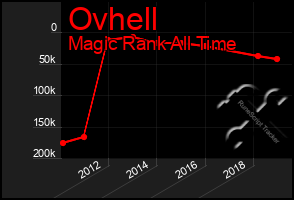 Total Graph of Ovhell