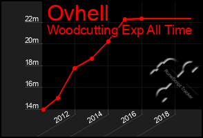 Total Graph of Ovhell