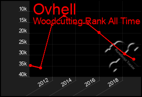 Total Graph of Ovhell