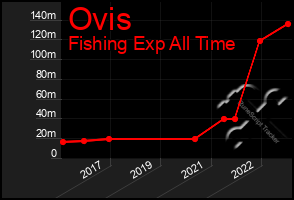 Total Graph of Ovis