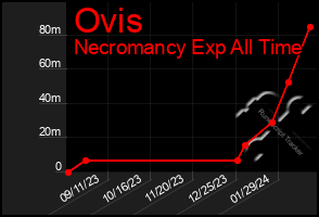 Total Graph of Ovis