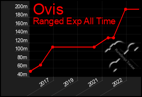 Total Graph of Ovis