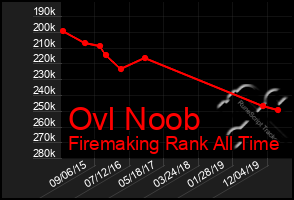 Total Graph of Ovl Noob