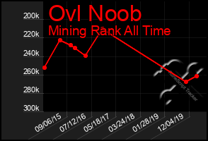 Total Graph of Ovl Noob