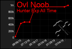 Total Graph of Ovl Noob