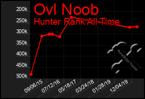 Total Graph of Ovl Noob