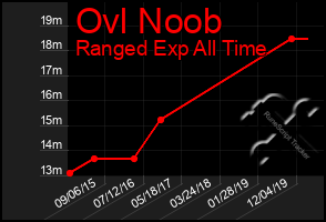 Total Graph of Ovl Noob