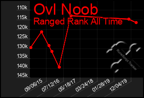 Total Graph of Ovl Noob