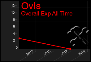 Total Graph of Ovls