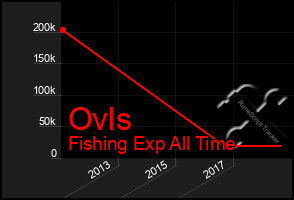 Total Graph of Ovls