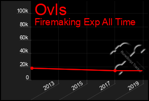 Total Graph of Ovls