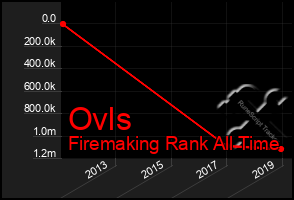 Total Graph of Ovls