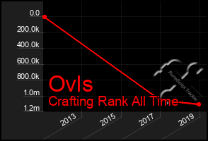 Total Graph of Ovls