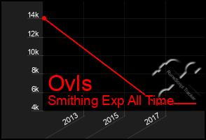 Total Graph of Ovls