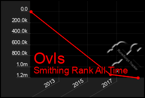 Total Graph of Ovls