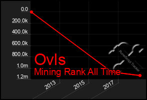 Total Graph of Ovls